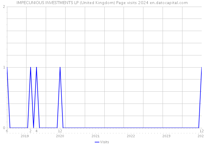 IMPECUNIOUS INVESTMENTS LP (United Kingdom) Page visits 2024 