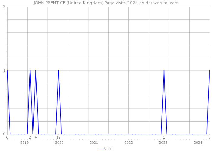 JOHN PRENTICE (United Kingdom) Page visits 2024 