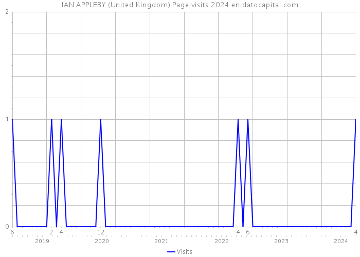 IAN APPLEBY (United Kingdom) Page visits 2024 