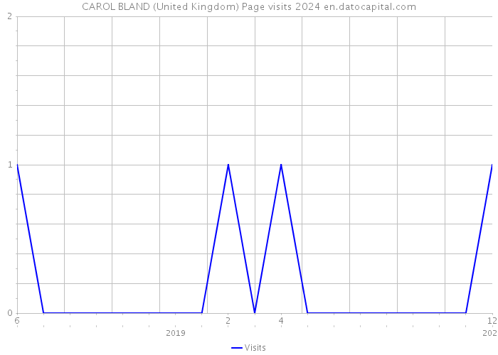 CAROL BLAND (United Kingdom) Page visits 2024 