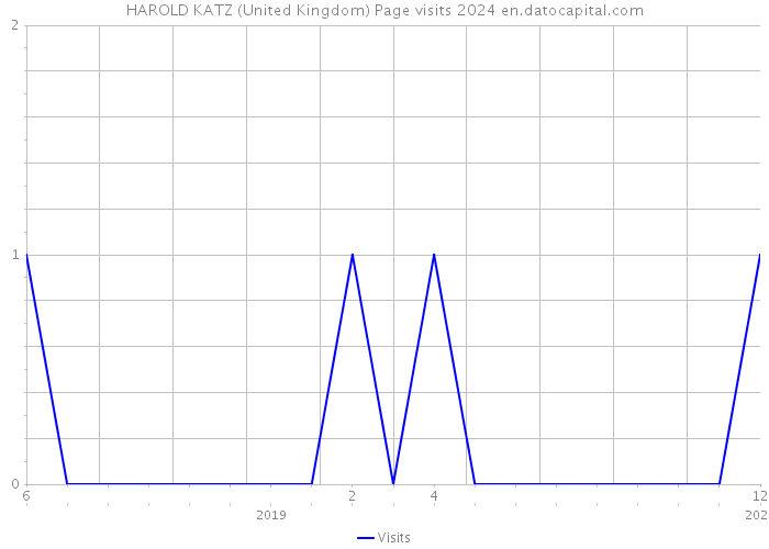 HAROLD KATZ (United Kingdom) Page visits 2024 