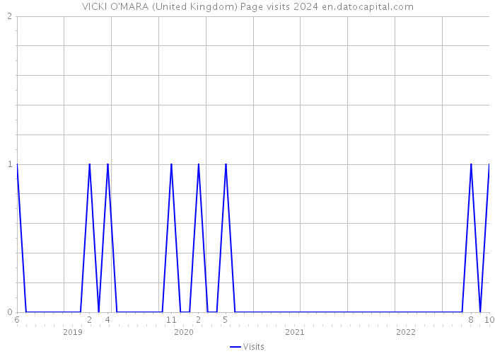 VICKI O'MARA (United Kingdom) Page visits 2024 