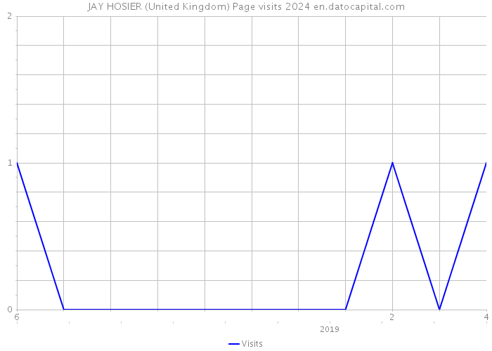JAY HOSIER (United Kingdom) Page visits 2024 