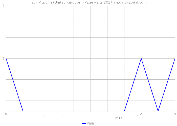 Jack Mcpolin (United Kingdom) Page visits 2024 