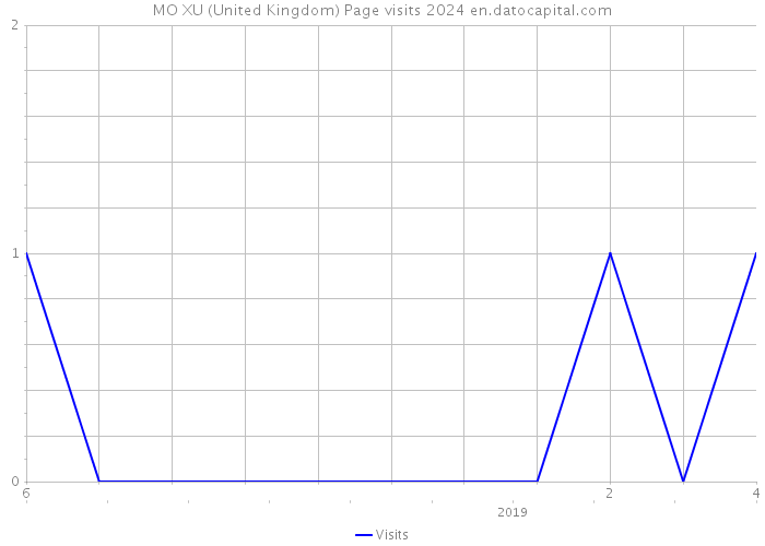 MO XU (United Kingdom) Page visits 2024 