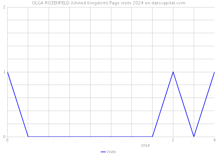 OLGA ROZENFELD (United Kingdom) Page visits 2024 