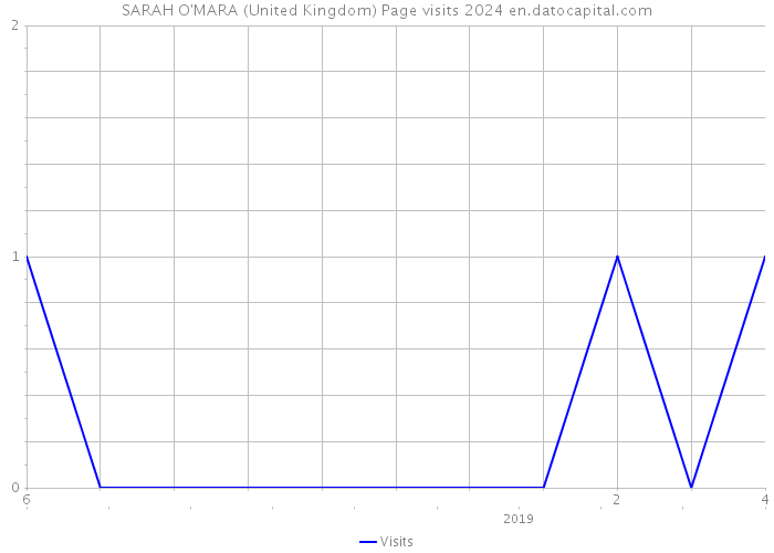 SARAH O'MARA (United Kingdom) Page visits 2024 