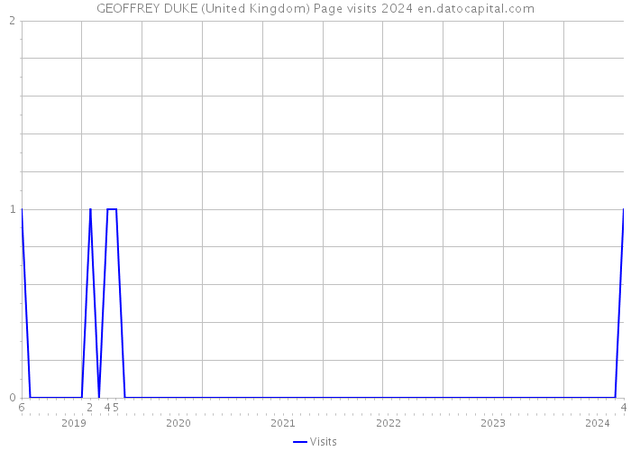 GEOFFREY DUKE (United Kingdom) Page visits 2024 