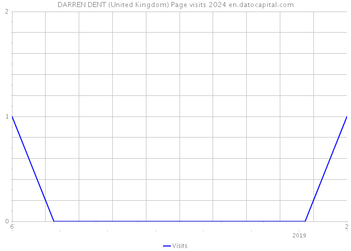 DARREN DENT (United Kingdom) Page visits 2024 