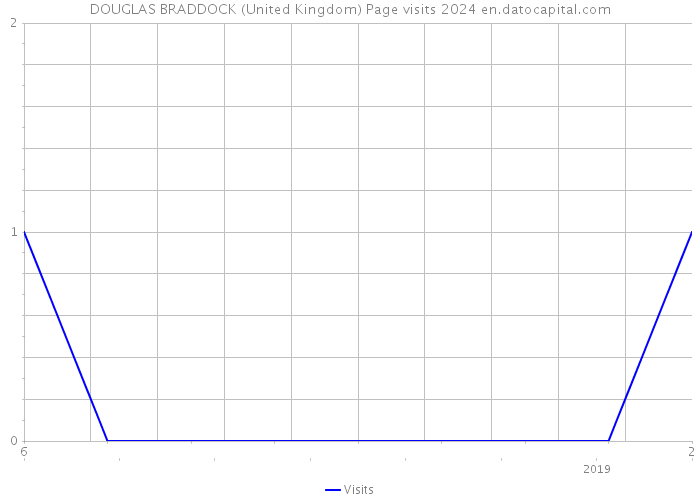 DOUGLAS BRADDOCK (United Kingdom) Page visits 2024 