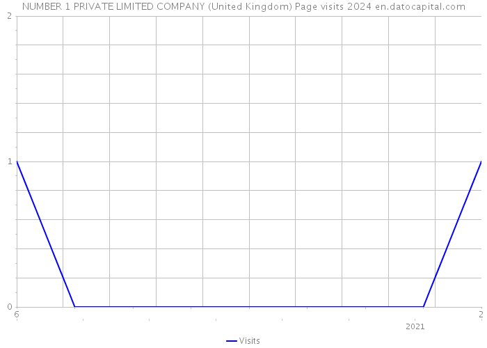 NUMBER 1 PRIVATE LIMITED COMPANY (United Kingdom) Page visits 2024 