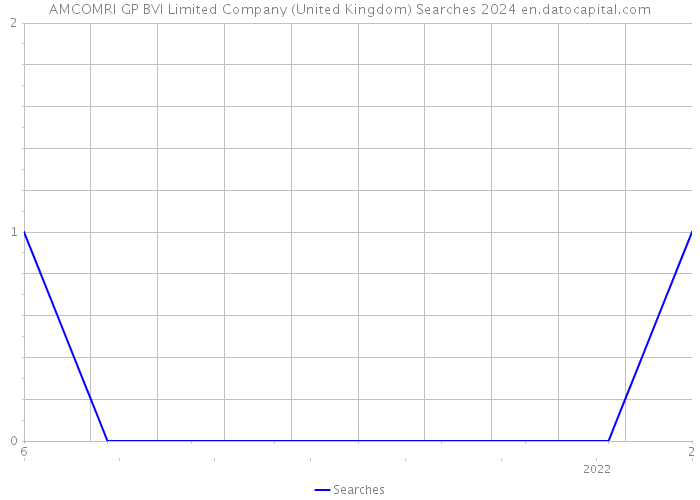 AMCOMRI GP BVI Limited Company (United Kingdom) Searches 2024 
