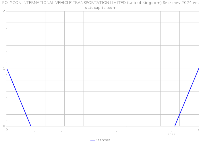 POLYGON INTERNATIONAL VEHICLE TRANSPORTATION LIMITED (United Kingdom) Searches 2024 