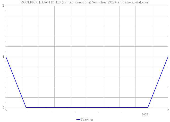 RODERICK JULIAN JONES (United Kingdom) Searches 2024 