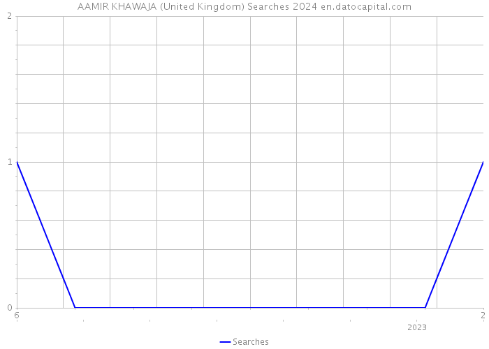 AAMIR KHAWAJA (United Kingdom) Searches 2024 