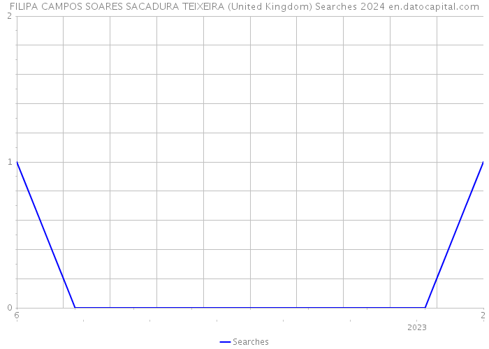 FILIPA CAMPOS SOARES SACADURA TEIXEIRA (United Kingdom) Searches 2024 