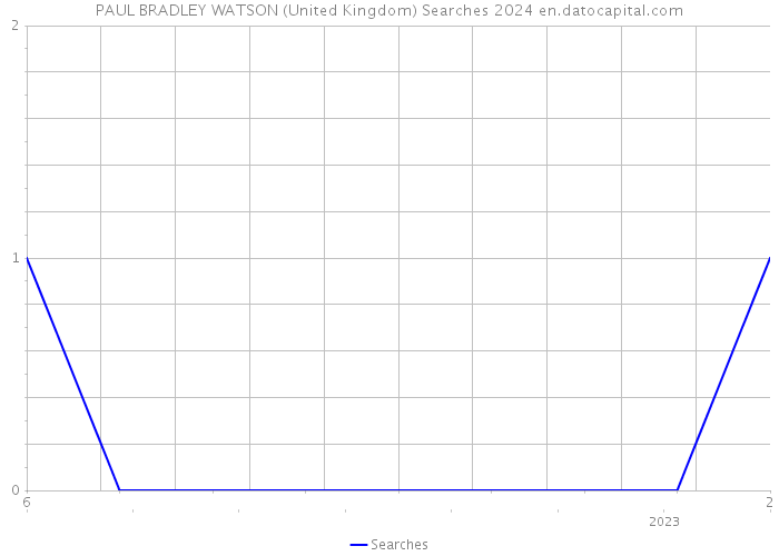 PAUL BRADLEY WATSON (United Kingdom) Searches 2024 