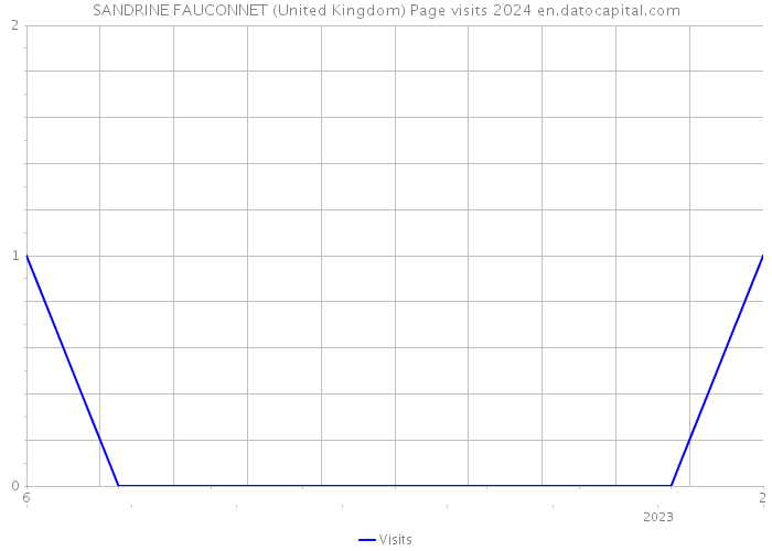 SANDRINE FAUCONNET (United Kingdom) Page visits 2024 