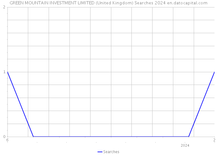 GREEN MOUNTAIN INVESTMENT LIMITED (United Kingdom) Searches 2024 
