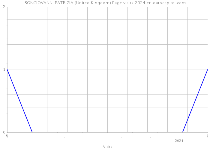 BONGIOVANNI PATRIZIA (United Kingdom) Page visits 2024 