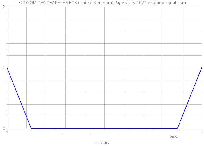 ECONOMIDES CHARALAMBOS (United Kingdom) Page visits 2024 