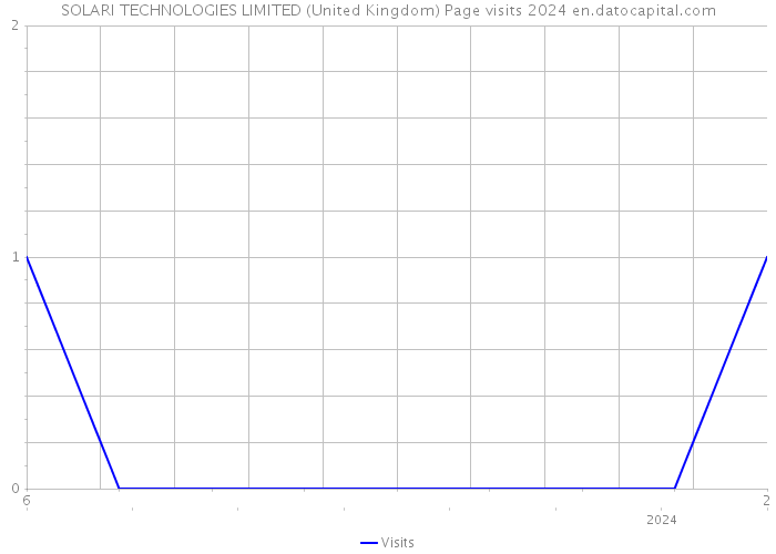 SOLARI TECHNOLOGIES LIMITED (United Kingdom) Page visits 2024 