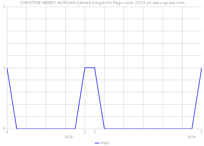 CHRISTINE WENDY MORGAN (United Kingdom) Page visits 2024 
