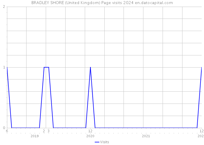 BRADLEY SHORE (United Kingdom) Page visits 2024 