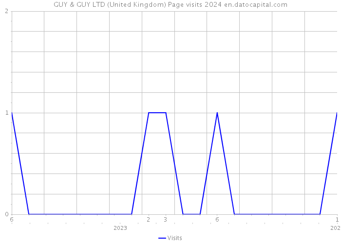 GUY & GUY LTD (United Kingdom) Page visits 2024 