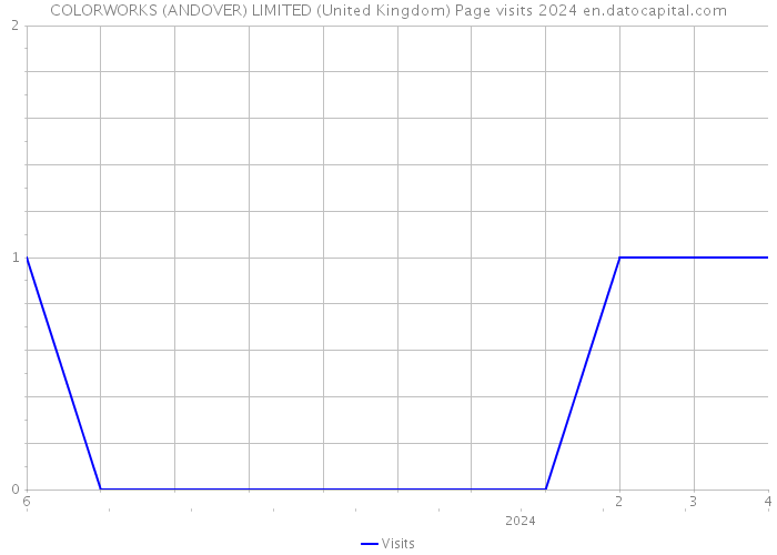 COLORWORKS (ANDOVER) LIMITED (United Kingdom) Page visits 2024 