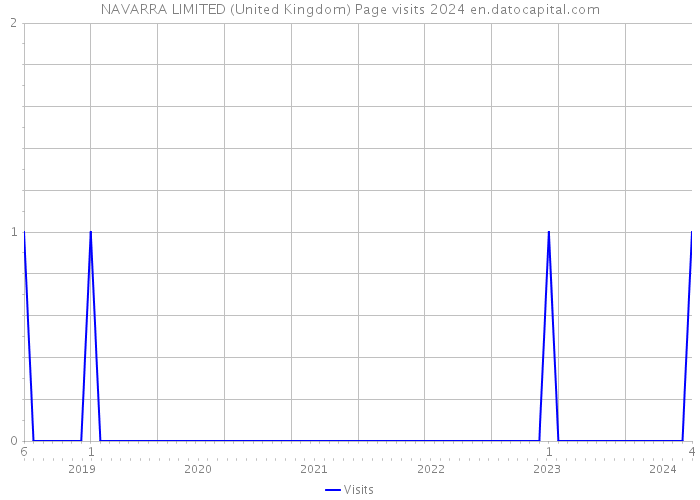 NAVARRA LIMITED (United Kingdom) Page visits 2024 