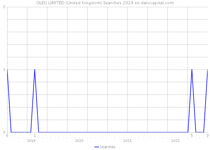 OLEG LIMITED (United Kingdom) Searches 2024 
