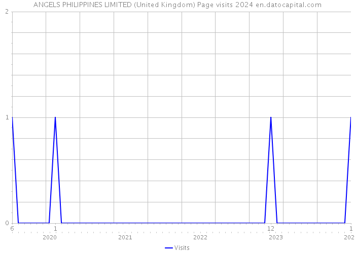 ANGELS PHILIPPINES LIMITED (United Kingdom) Page visits 2024 