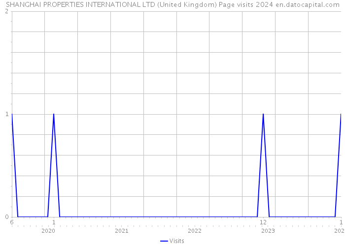 SHANGHAI PROPERTIES INTERNATIONAL LTD (United Kingdom) Page visits 2024 