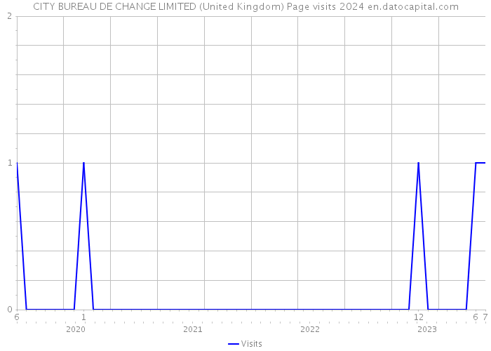 CITY BUREAU DE CHANGE LIMITED (United Kingdom) Page visits 2024 