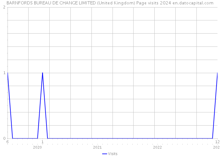 BARNFORDS BUREAU DE CHANGE LIMITED (United Kingdom) Page visits 2024 