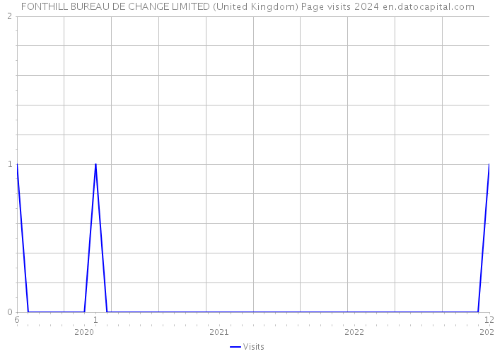 FONTHILL BUREAU DE CHANGE LIMITED (United Kingdom) Page visits 2024 