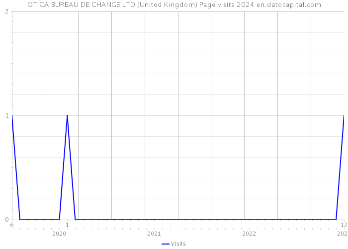 OTICA BUREAU DE CHANGE LTD (United Kingdom) Page visits 2024 