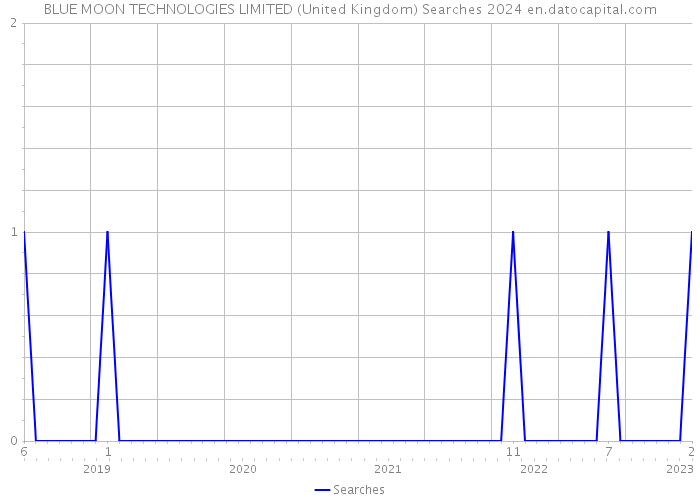 BLUE MOON TECHNOLOGIES LIMITED (United Kingdom) Searches 2024 