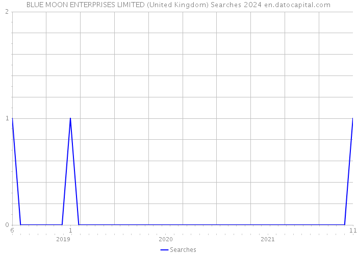 BLUE MOON ENTERPRISES LIMITED (United Kingdom) Searches 2024 
