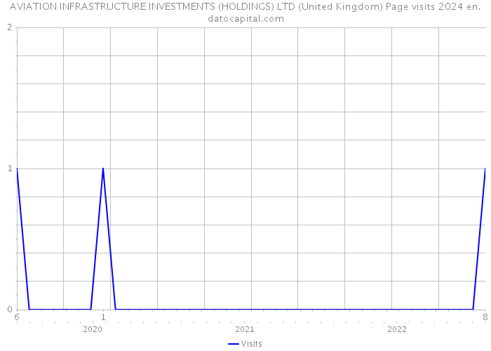AVIATION INFRASTRUCTURE INVESTMENTS (HOLDINGS) LTD (United Kingdom) Page visits 2024 