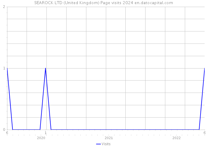 SEAROCK LTD (United Kingdom) Page visits 2024 