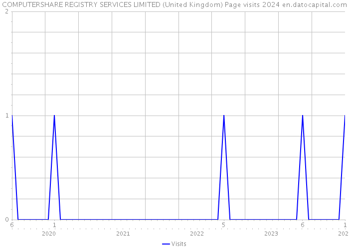 COMPUTERSHARE REGISTRY SERVICES LIMITED (United Kingdom) Page visits 2024 