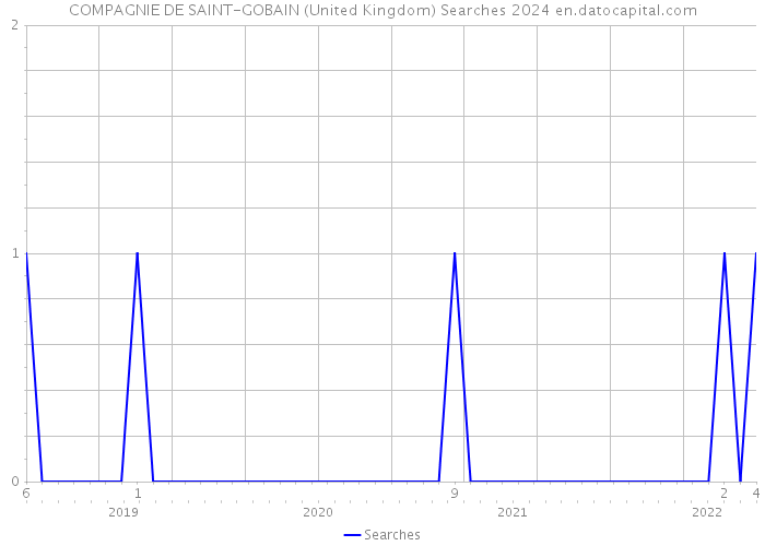 COMPAGNIE DE SAINT-GOBAIN (United Kingdom) Searches 2024 