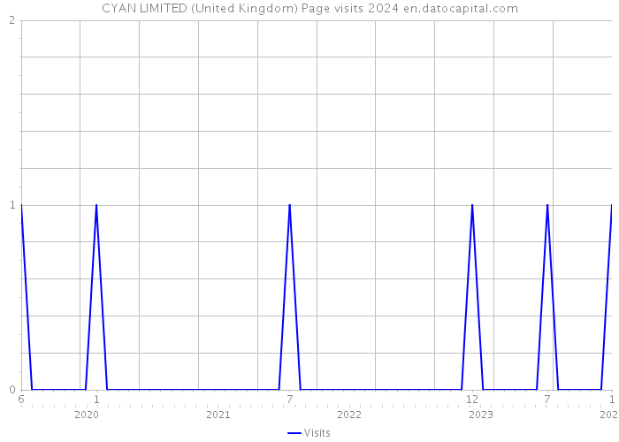 CYAN LIMITED (United Kingdom) Page visits 2024 