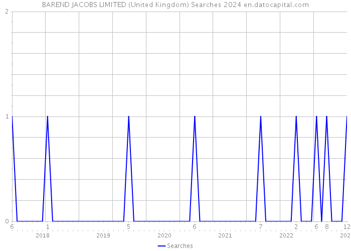 BAREND JACOBS LIMITED (United Kingdom) Searches 2024 