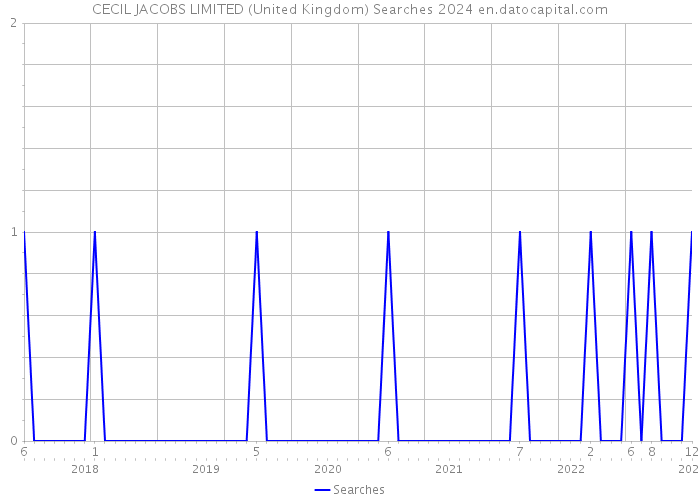 CECIL JACOBS LIMITED (United Kingdom) Searches 2024 