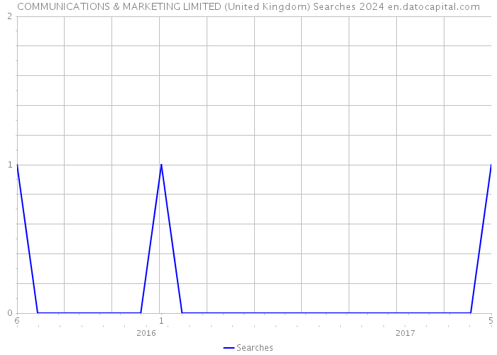 COMMUNICATIONS & MARKETING LIMITED (United Kingdom) Searches 2024 