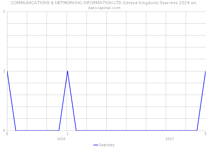 COMMUNICATIONS & NETWORKING INFORMATION LTD (United Kingdom) Searches 2024 