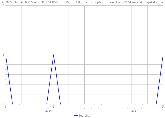 COMMUNICATIONS AGENCY SERVICES LIMITED (United Kingdom) Searches 2024 